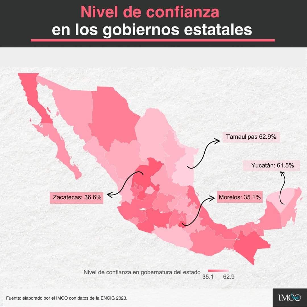 Tamaulipas lidera en confianza ciudadana a nivel nacional: IMCO