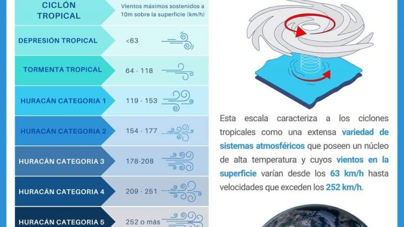 ¿Qué es la escala Saffir-Simpson y cómo se mide la intensidad de los huracanes?