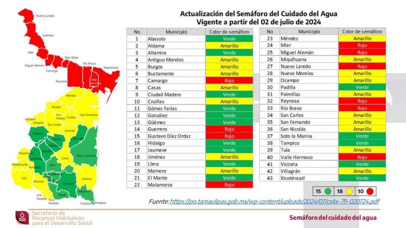 Actualización del Semáforo del Cuidado del Agua en Tamaulipas: 15 Municipios en Verde, Detalles de la Evaluación Julio 2024